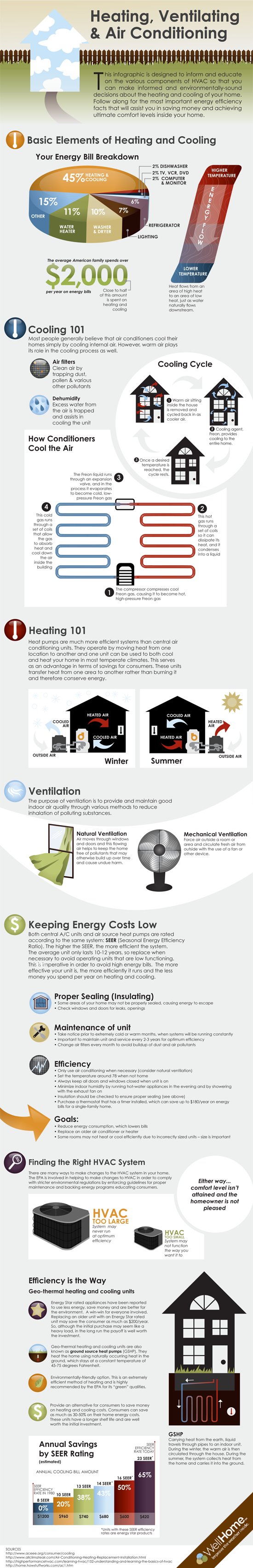 wellhome hvac infographic